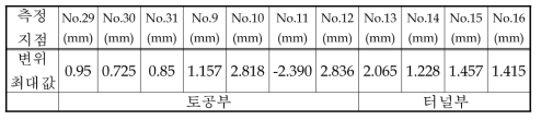 화물열차 터널→토공부 통과시 측점별 탄성변위(12월 15일)