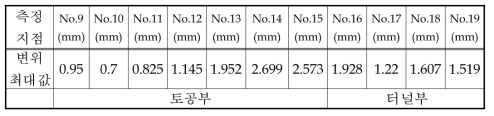 화물열차 토공→터널부 통과시 측점별 탄성변위(12월 15일)