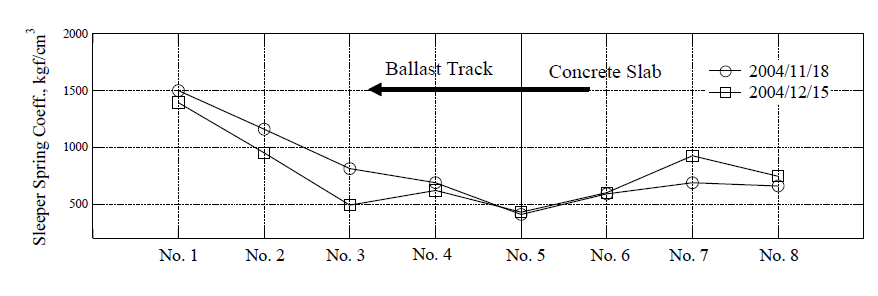 터널→토공 열차진행시 측정일별 침목강성스프링계수(Ks)