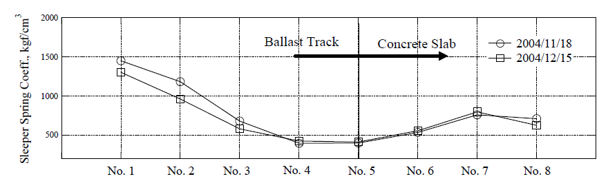 토공→터널 열차진행시 측정일별 침목강성스프링계수(Ks)