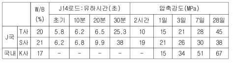 국내외 시멘트계 충전재료의 물리 특성 비교표