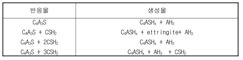 C4A3S-CS-H 계에서의 수화생성물