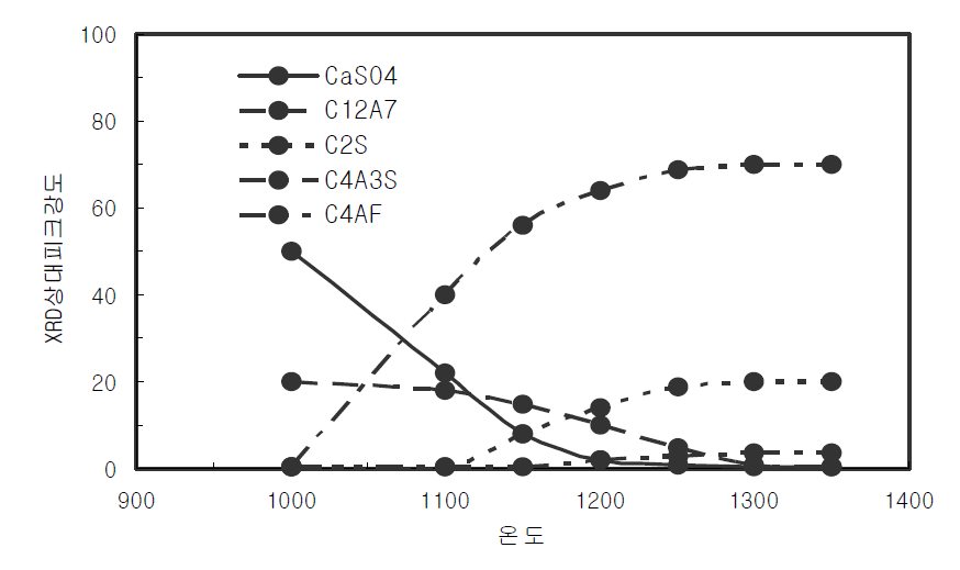 소성 온도에 따른 클링커의 XRD 상대피크강도