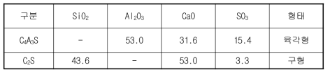 EDXA 분석에 의한 클링커 광물의 화학성분 분석결과