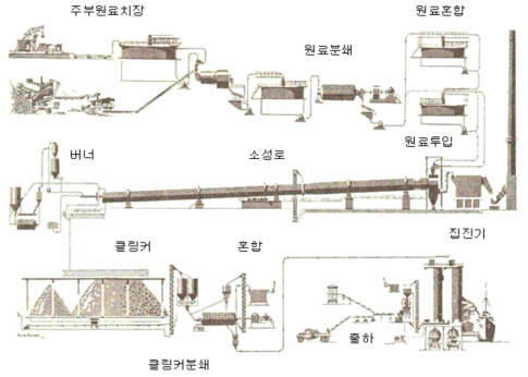 아원 클링커 및 시멘트 제조 과정 모식도