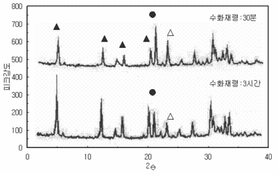 속경성 시멘트 수화물의 XRD 회절선 (▲:AFT ●:C4A3S △:CaSO4)