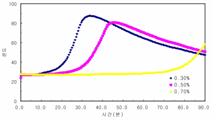 RBM-3+RBM-2배합 첨가량별 측정 결과