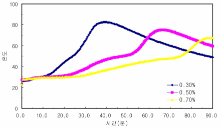 RBM-1과 RBM-3배합 첨가량별 gel-time 측정 결과
