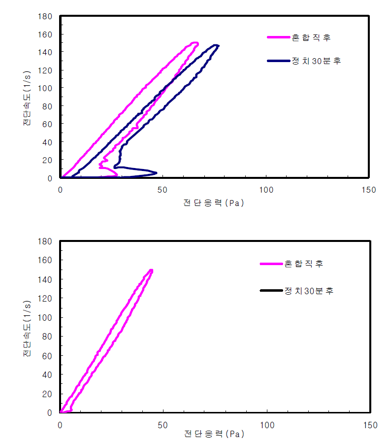 유동성 유지제 첨가 레올로지 특성