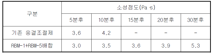 소성 점도 측정 결과