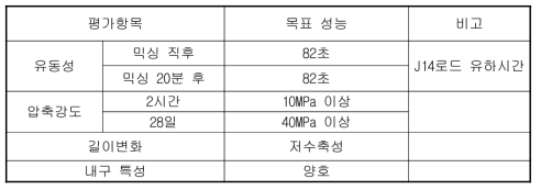 철도 도상용 개량용 주입 몰타르 1차 목표 성능