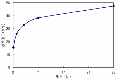 몰타르 주입 후 공시체 압축강도 결과