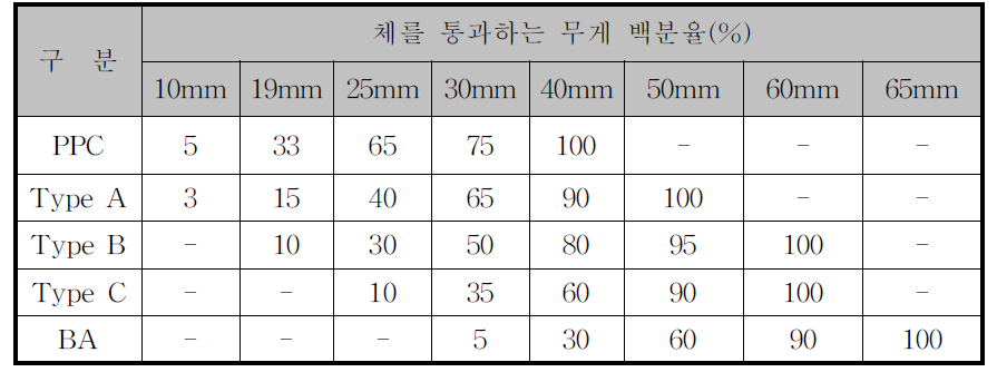 선정된 입도 분포