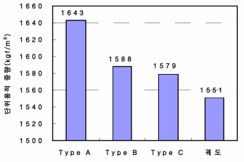 입도형태별 단위용적 중량