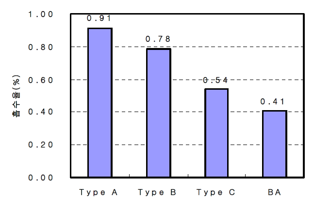 입도형태별 흡수율