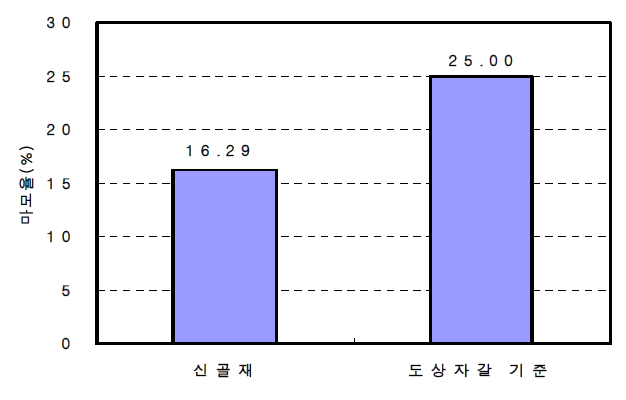 굵은 골재 마모율 시험 결과