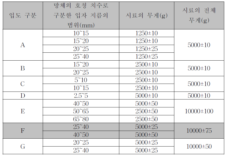 시료의 무게