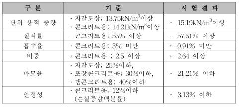 시험 입도별 신 자갈도상의 물리적 성질