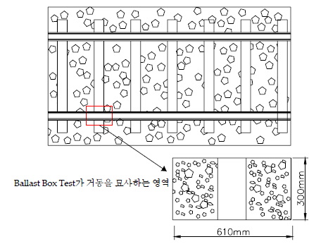 Ballast Box 시험의 개념도