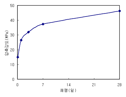 모르터의 압축강도 시험 결과