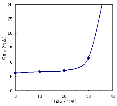 J14로드 유하시간 시험 결과