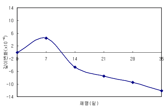 길이변화 특성