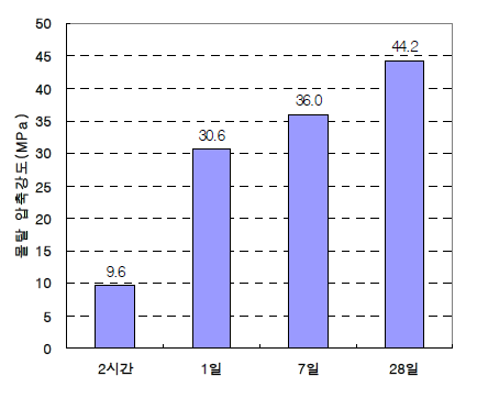 양생시간에 따른 모르타르 압축강도