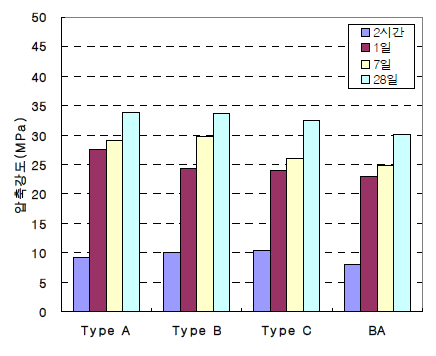 골재 입도 분포에 따른 콘크리트 압축강도