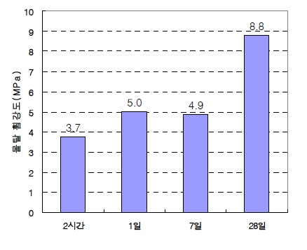 양생시간에 따른 모르타르 휨강도