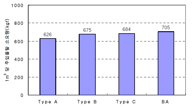 입도형태별 1m3 당 주입모르타르 소요량