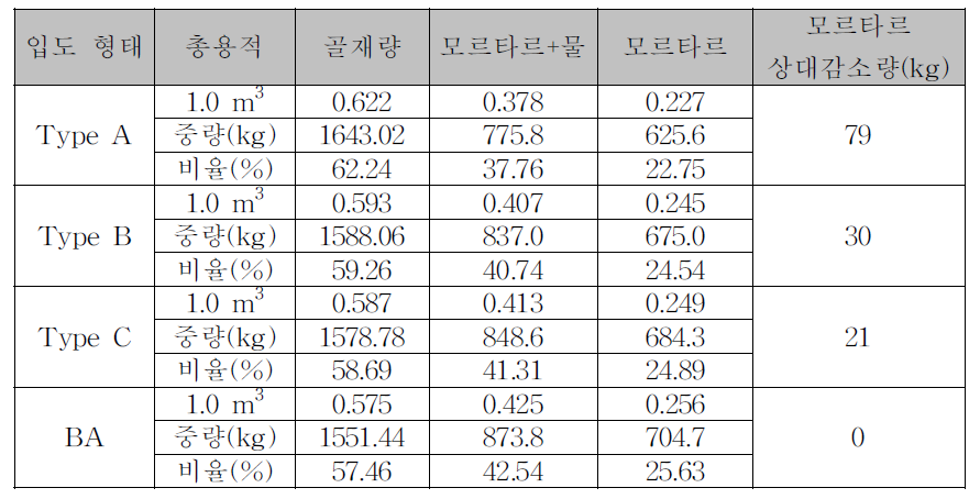 단위 체적당 골재량