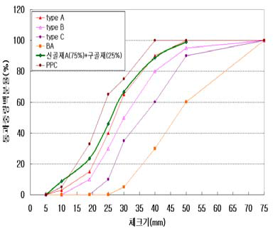 신구골재(75%:25%) 비율에 따른 입도분포 변화