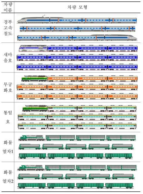 국내외 철도열차 제원