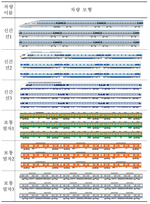 국내외 철도열차 제원(계속)