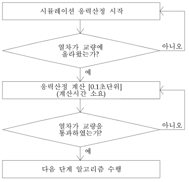 차량재하 연속성을 고려한 프로그램 run-time 단축화 흐름도