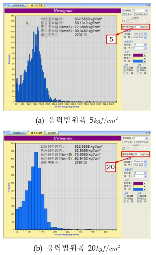 응력범위폭의 변화에 따른 빈도그래프 예