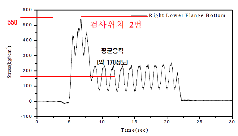 옥계천교 우측 하부플렌지 응력이력곡선