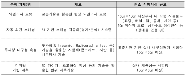 세부기술별 비교평가 및 실증 필요 시설(안)