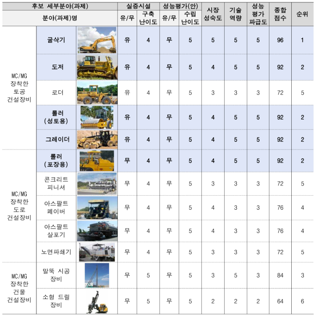 세부기술 우선순위평가 결과