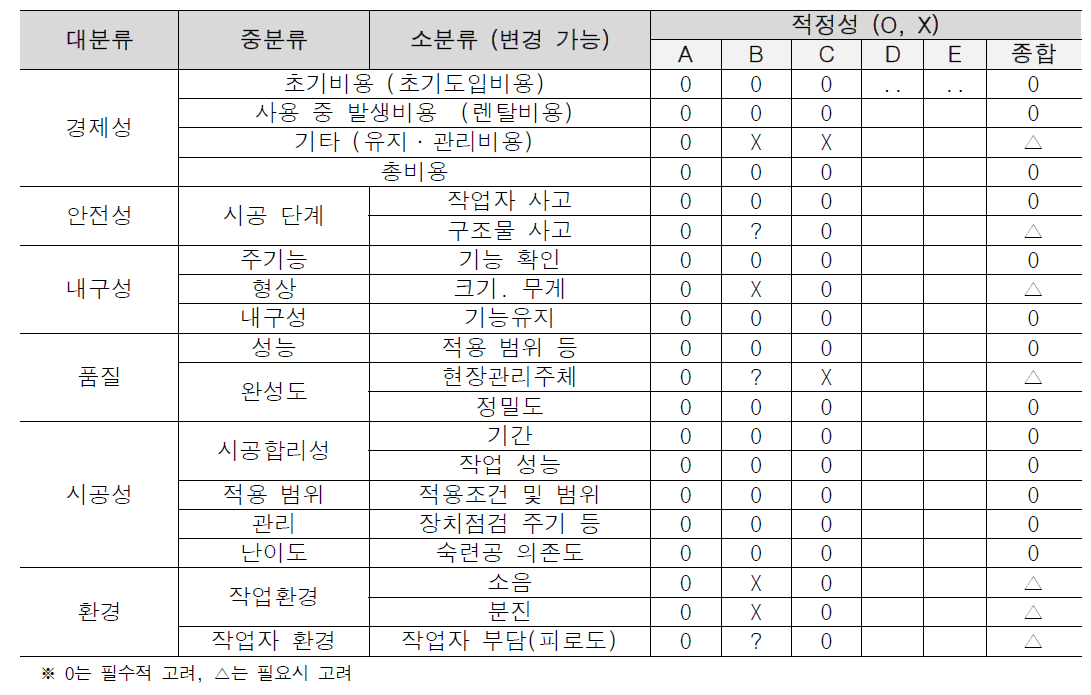 분야 공통 평가항목 검토 결과