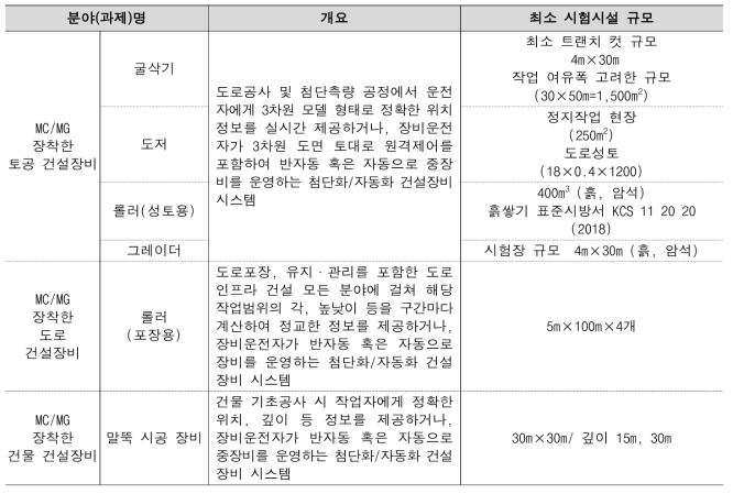 세부기술별 비교평가 및 실증 필요 시설(안)