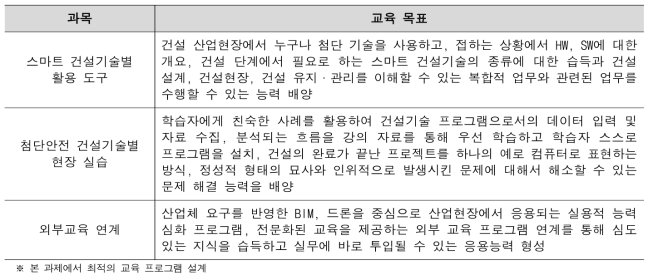 교육과목 구성안