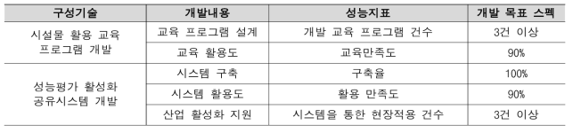 세부 성능목표(안)