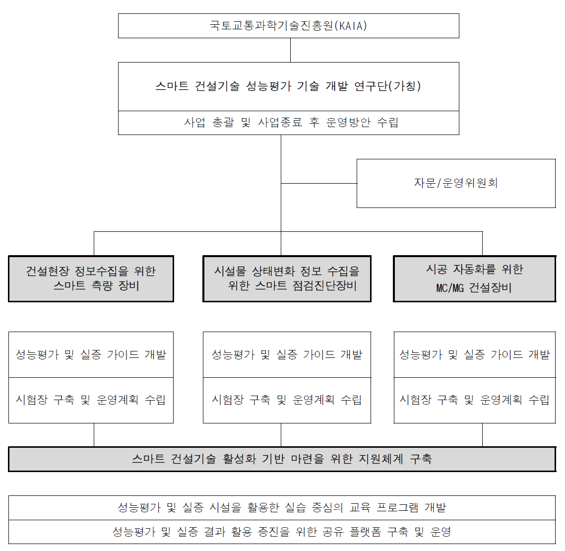 스마트 건설기술 비교평가 및 실증체계 구축 추진체계