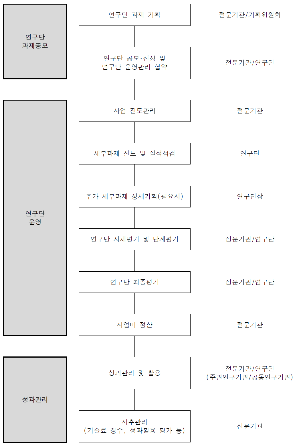 사업관리 프로세스