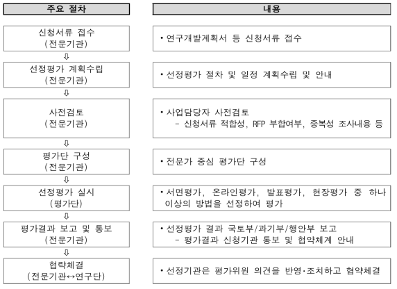 선정평가 프로세스