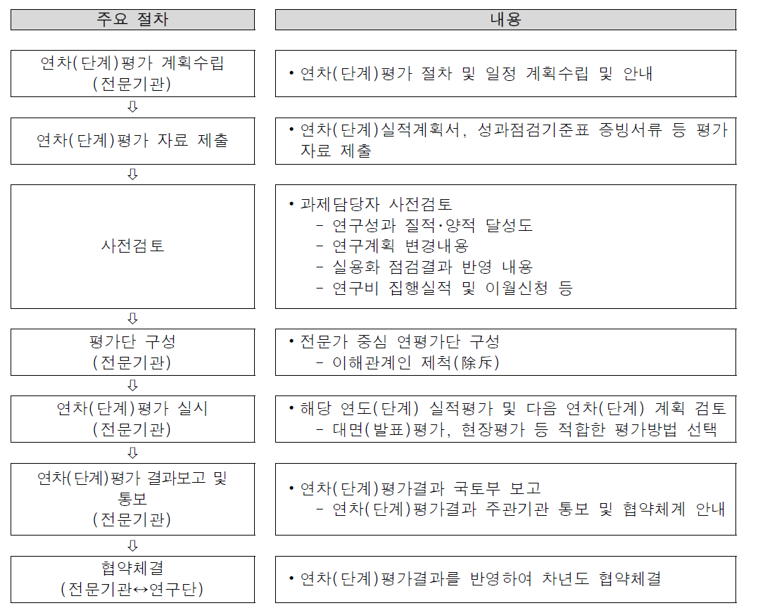 중간평가 프로세스