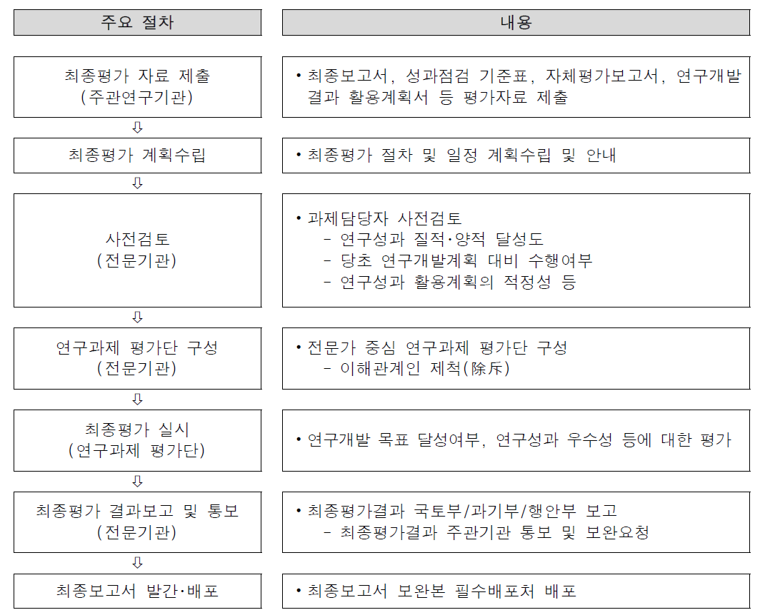 최종평가 프로세스