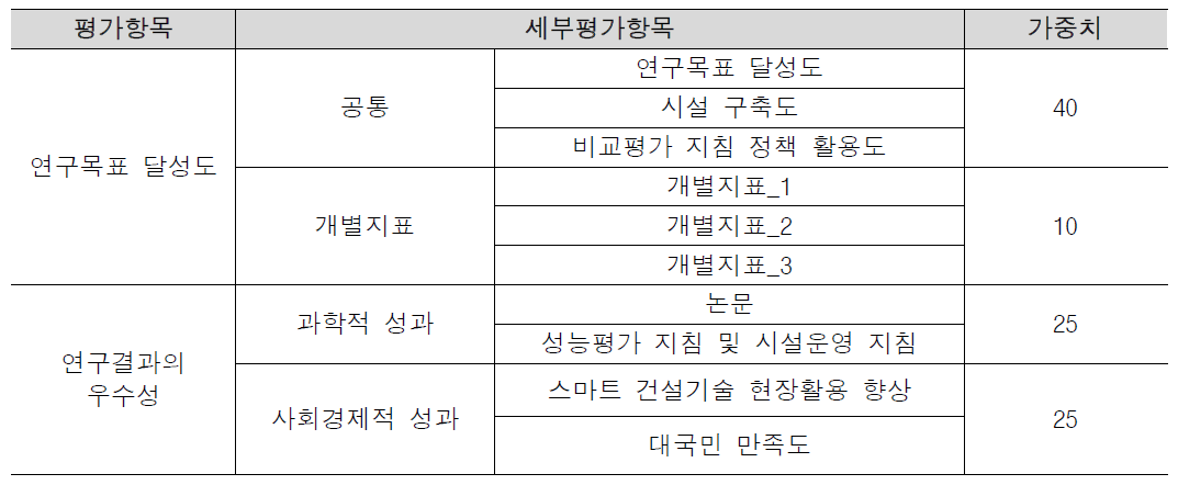 최종평가 중점항목 및 평가지표(예시)