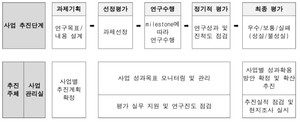 과제관리 프로세스